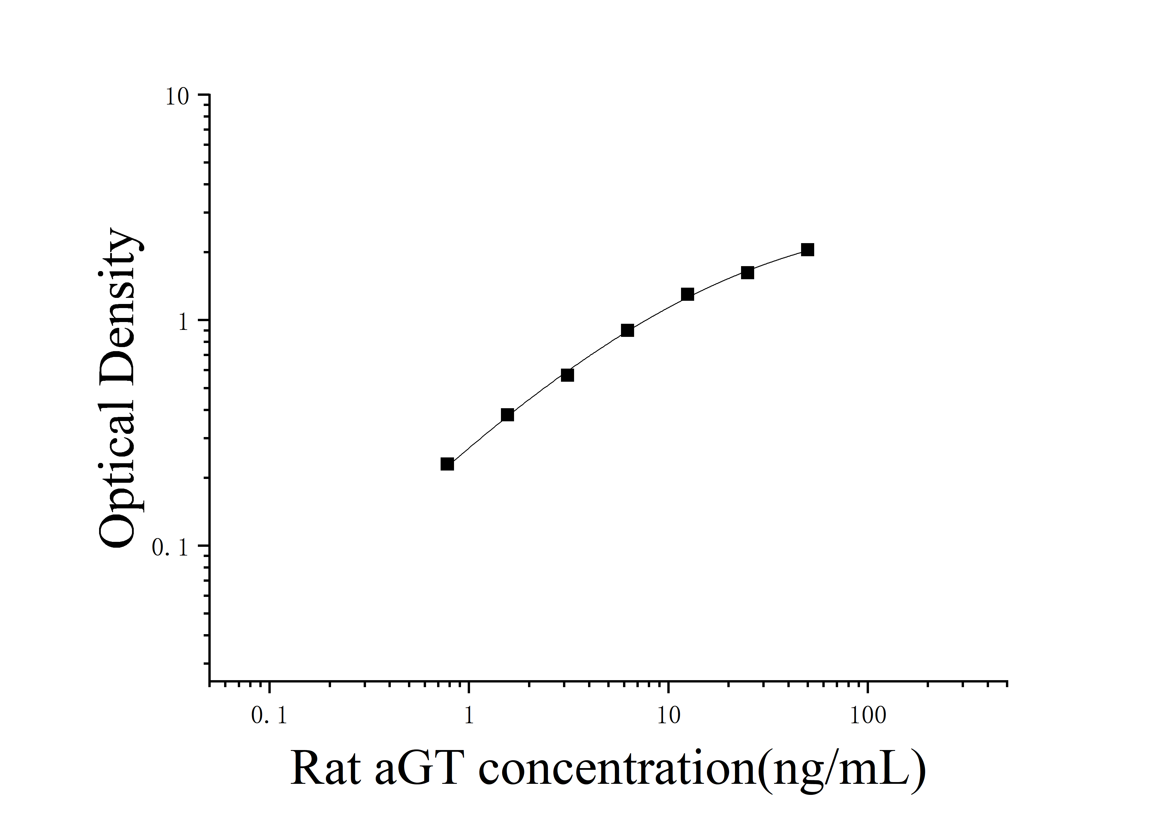 Rat Angiotensinogen (aGT) ELISA Kit Rat Angiotensinogen (aGT) ELISA Kit